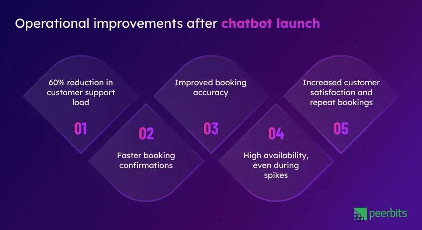 operational-improvements-after-chatbot-launch