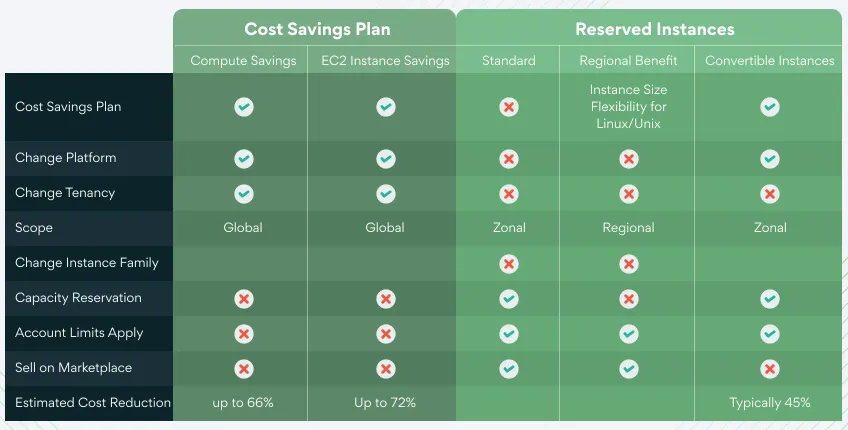 aws-reserved-instances-and-savings-plans