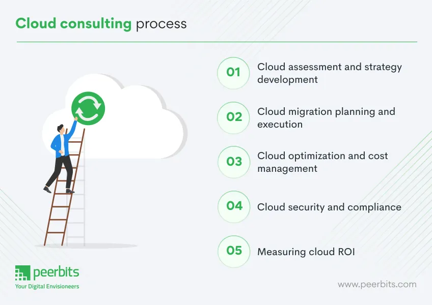 cloud-consulting-process