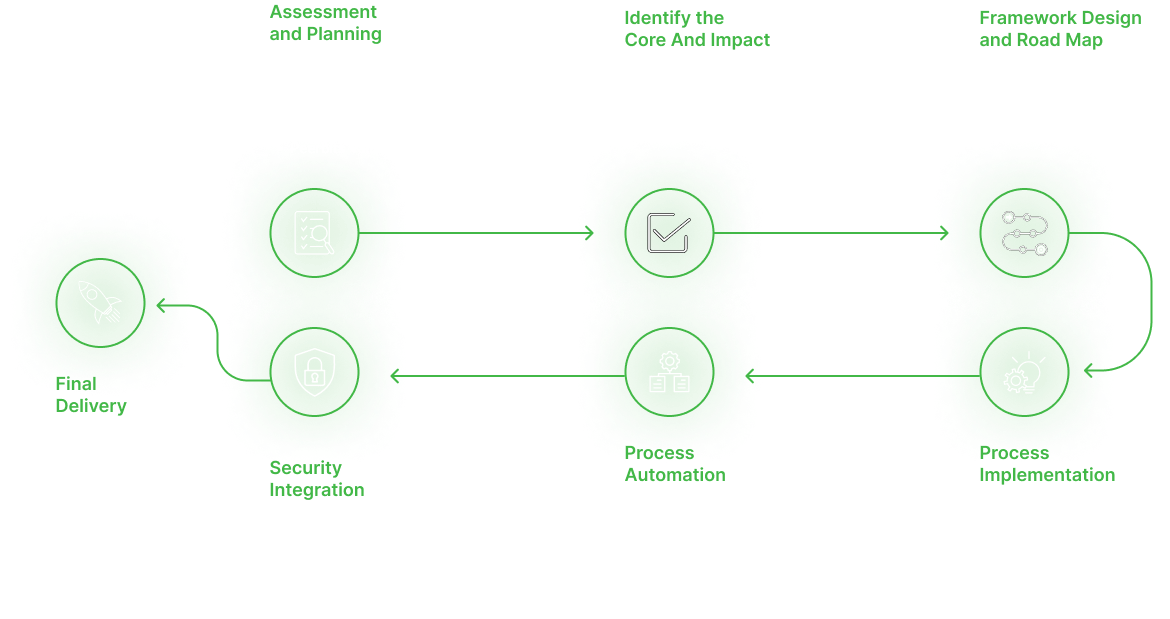 DevopsConsultingProcess