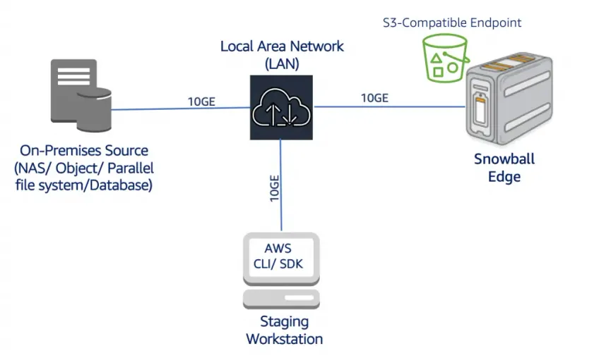 snowball-edge-data-migration-architecture