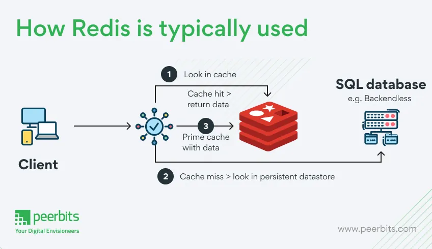 how-redis-is-used