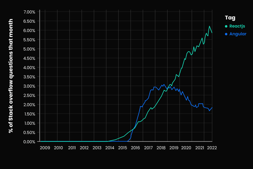 https://www.peerbits.com/static/4881ec3bffd542a6f1afb728803ca06d/c5b3e/react-vs-angular-image-graph-03.png