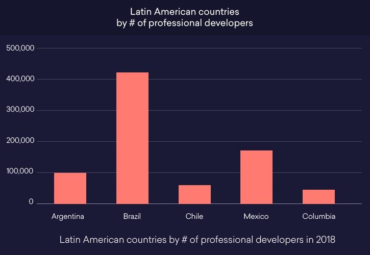 hiring-offshore-development-team-latin-america