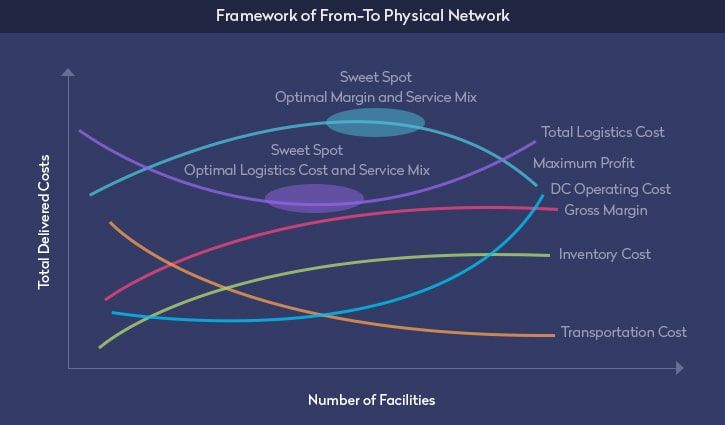 retail e commerce logistics optimization technology