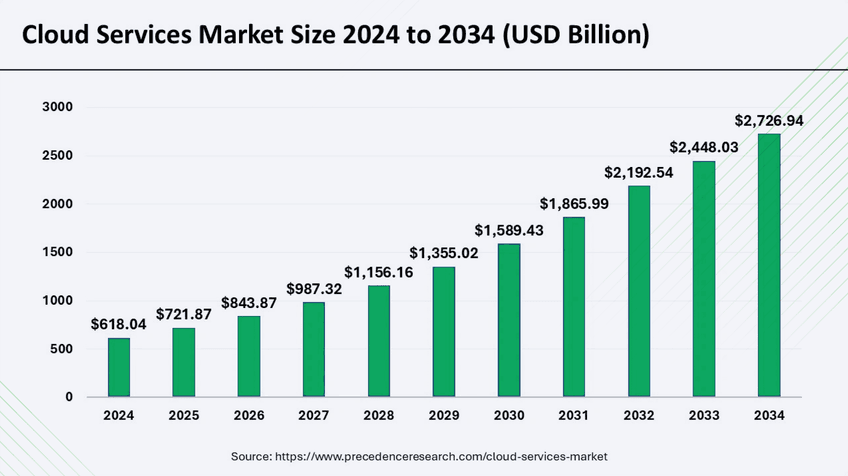 cloud-service-market-size