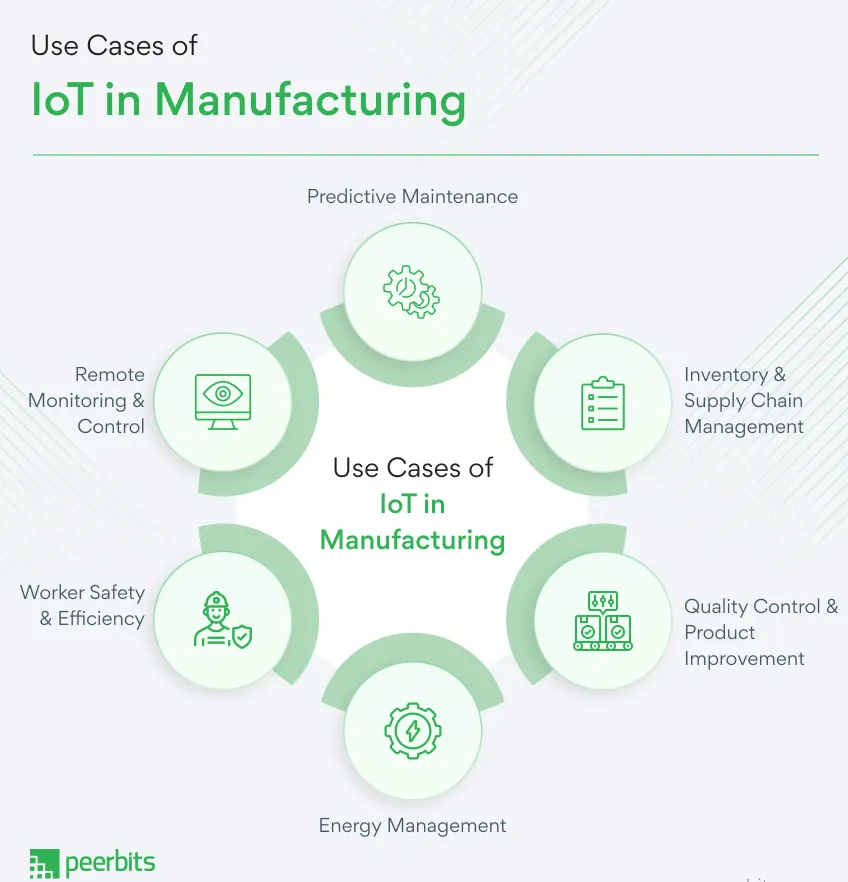 use-cases-of-iot-in-manufacturing-peerbits