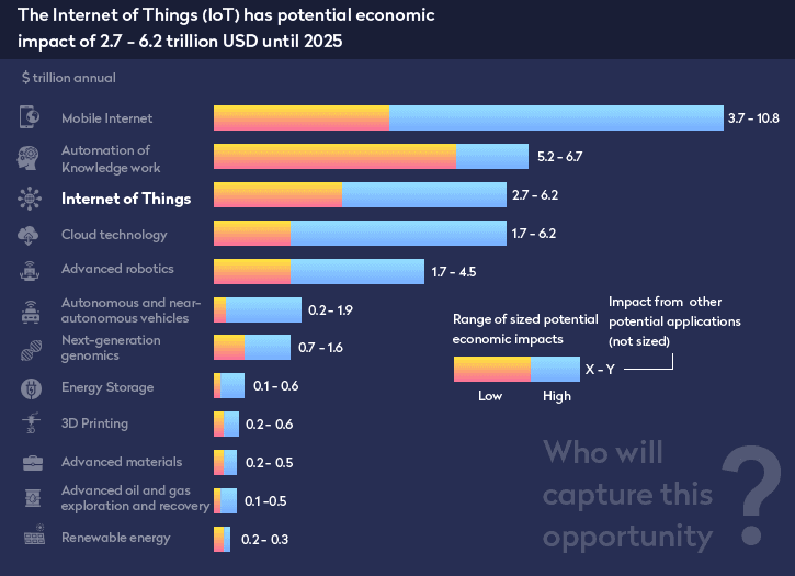 IoT web development chart3