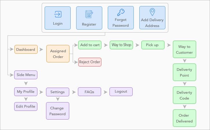 on-demand-food-delivery-development-process