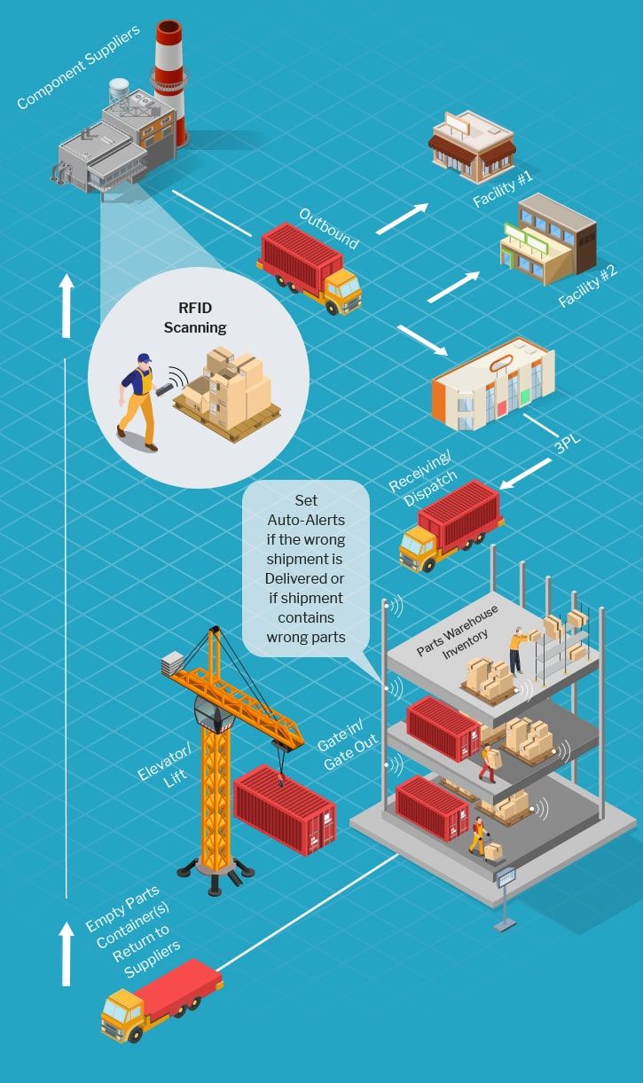 RFID in supply chain management and logistics