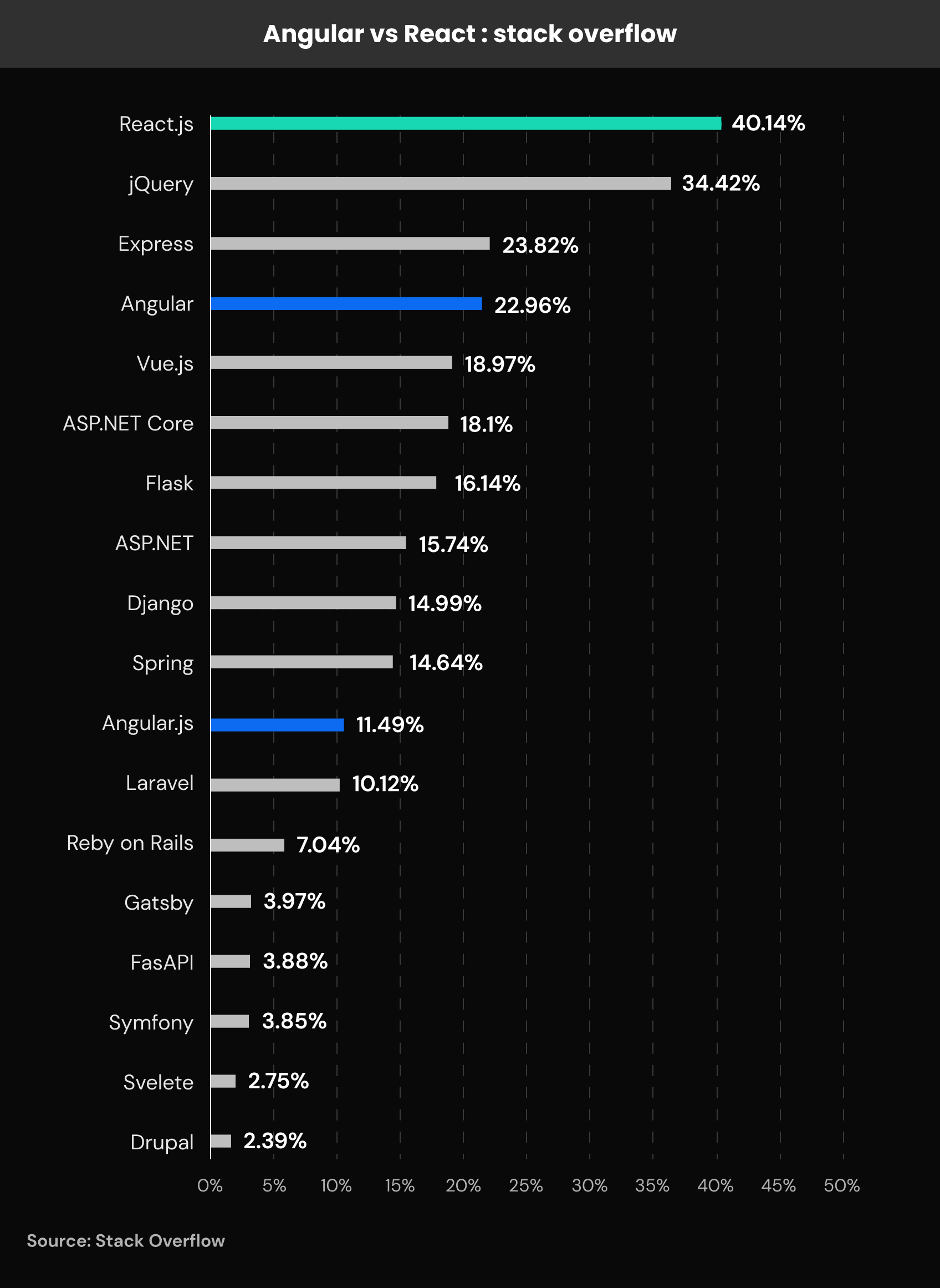 React vs Angular: A Popularity Battle Among JavaScript Developers