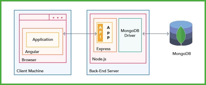 mean-stacks-angular-js