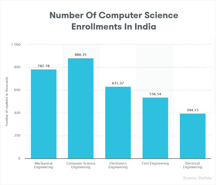 hire-indian-software-developers-engineering-graduates