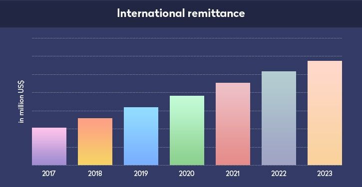 digital wallet trends international remittance