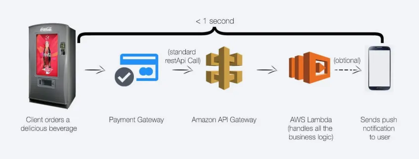 coca-cola-created-a-serverless-model-on-aws