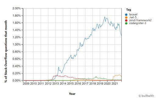 php - Laravel 5.6 model extends other model - Stack Overflow