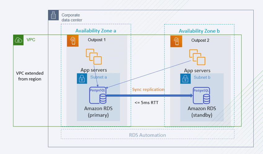 implement-aws-multi-region