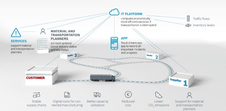 technologies-supply-chain-iot