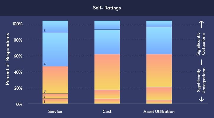 logistics-business-self-rating