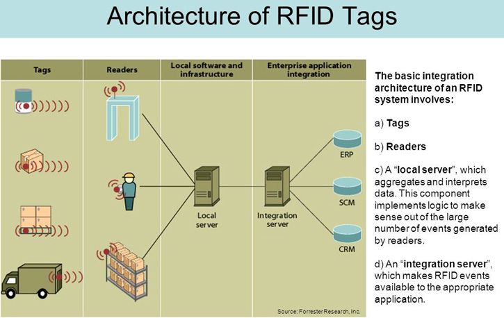 warehouse-management-architecture-of-rfid-tags