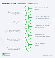 Pre-development checklist for building an app
