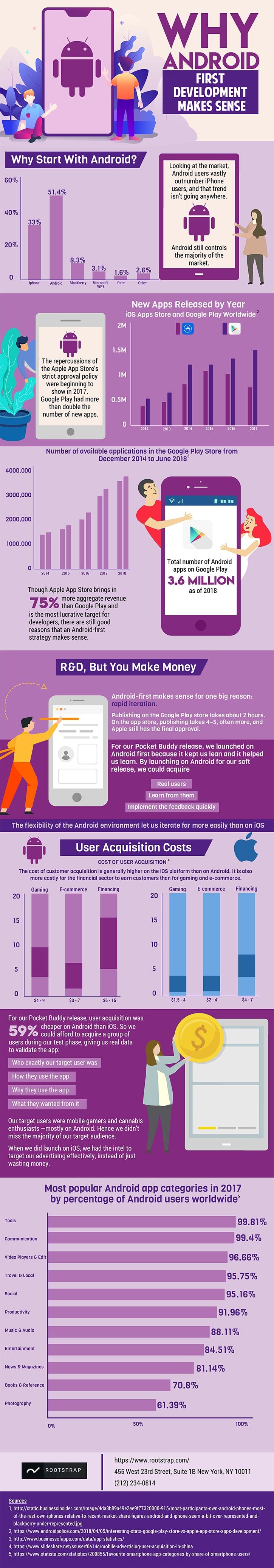 Why you must go for android first development