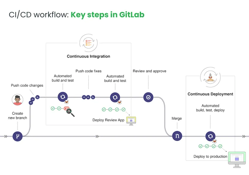 ci-cd-workflow