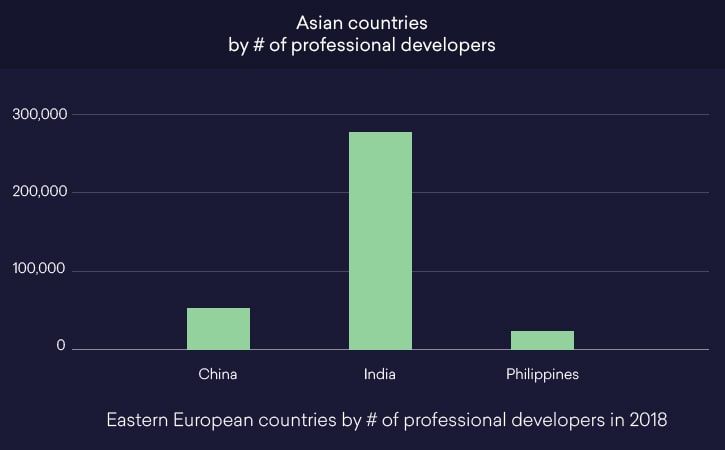 hiring-offshore-development-team-asia