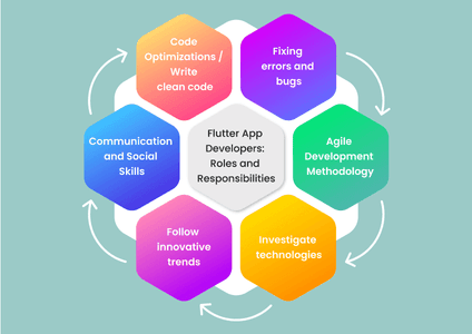 How to Hire a Flutter Developer: Complete guide