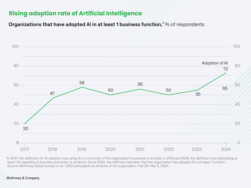 rising-adoption-rate-of-artificial-intelligence