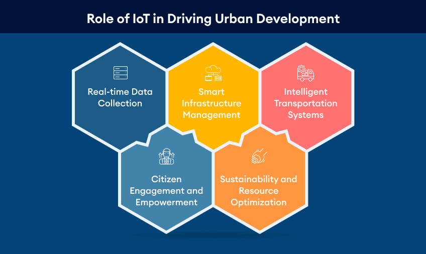 how-iot-driving-urban-development-and-smart-cities-image-1