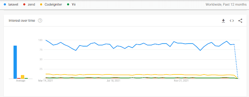 laravel-framework-google-trends-1