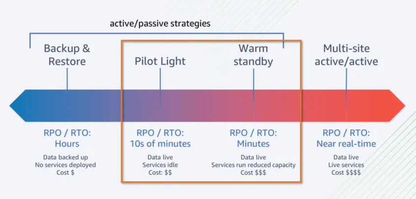 aws-backup-and-pilot-light-strategy