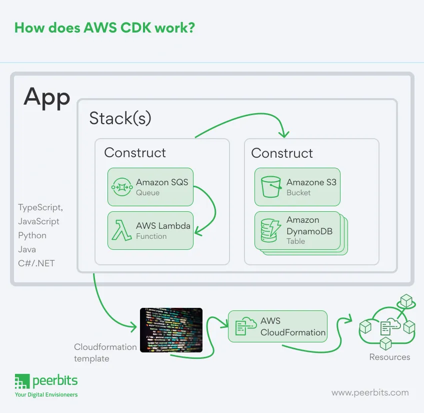 how-does-aws-cdk-work
