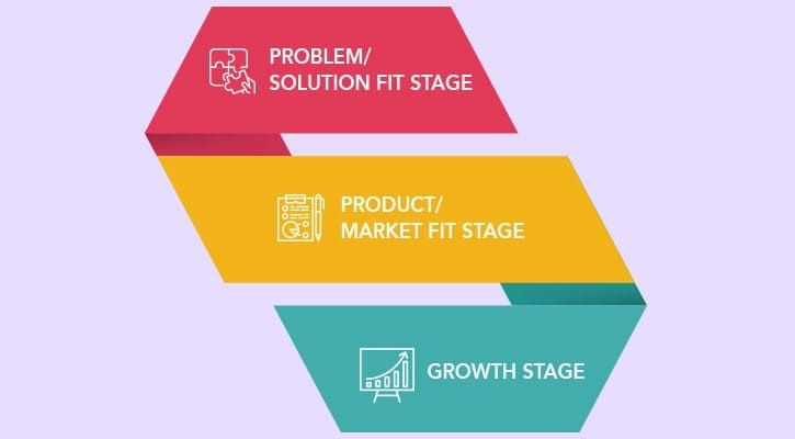 lean startup guide three stages of lean startup