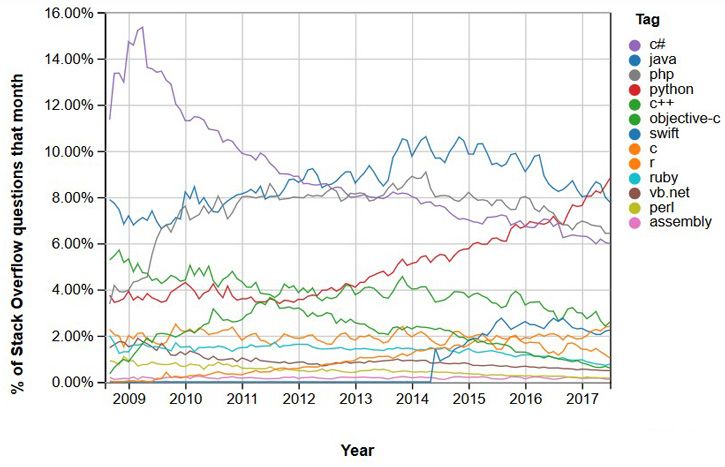 factors-python-growth-stack-overflow