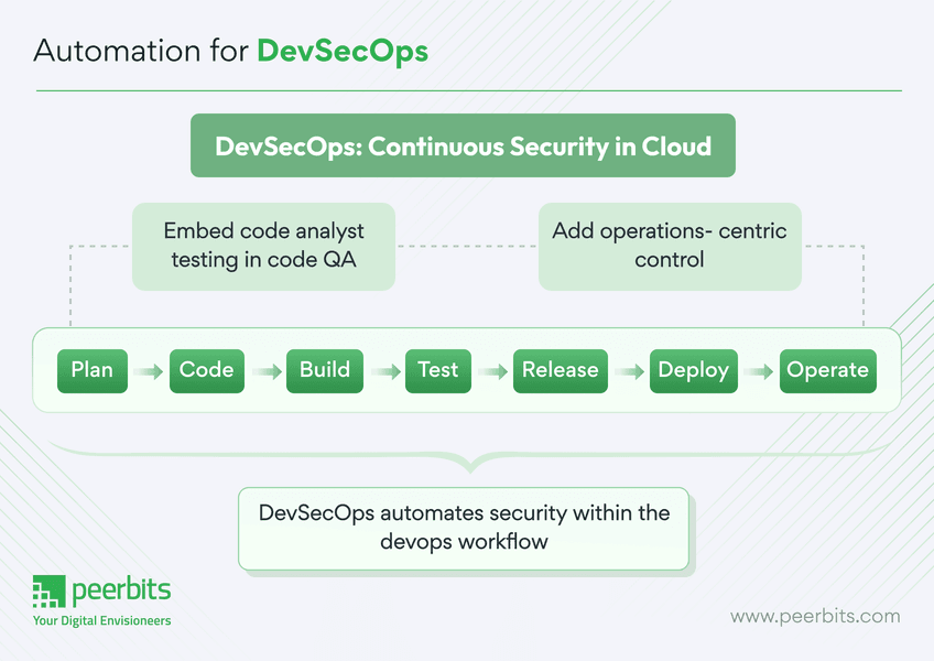 automation-in-devsecops