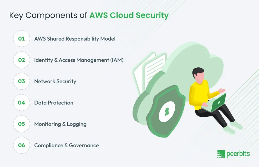 components-of-aws-cloud-security