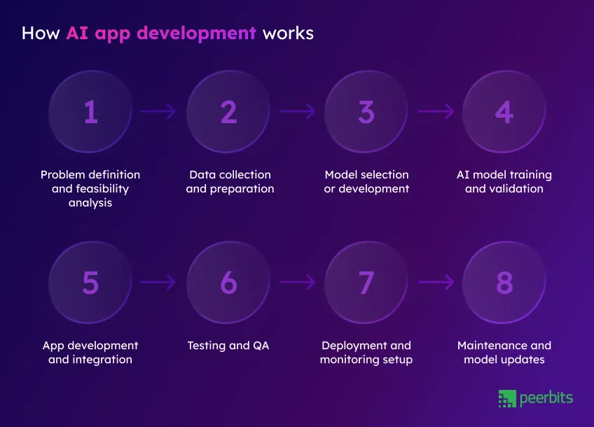 how-ai-app-development-works