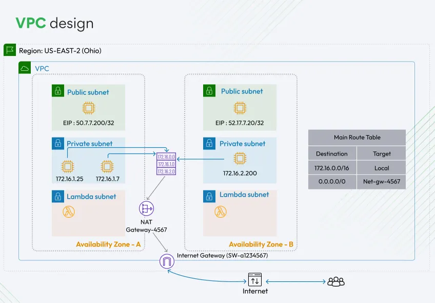 vpc-design