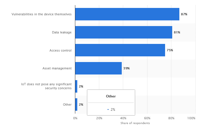 10-iot-security-concerns-chart