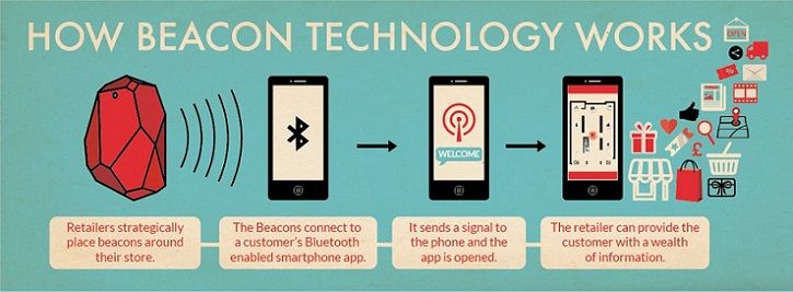 the-retailers-guide-to-beacon-works