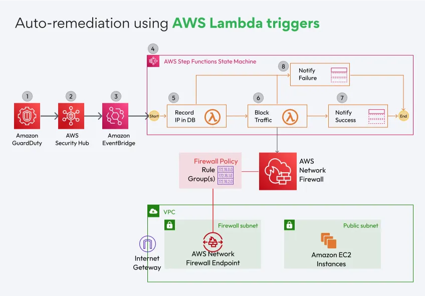 aws-guardduty-network-firewall