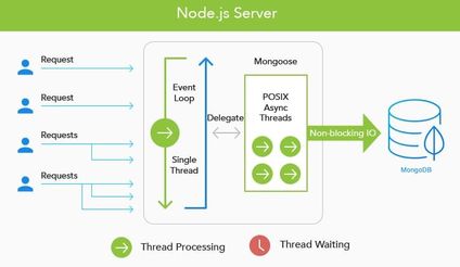 MEAN Stack vs LAMP Stack : Choosing the Best Stack for Web Apps