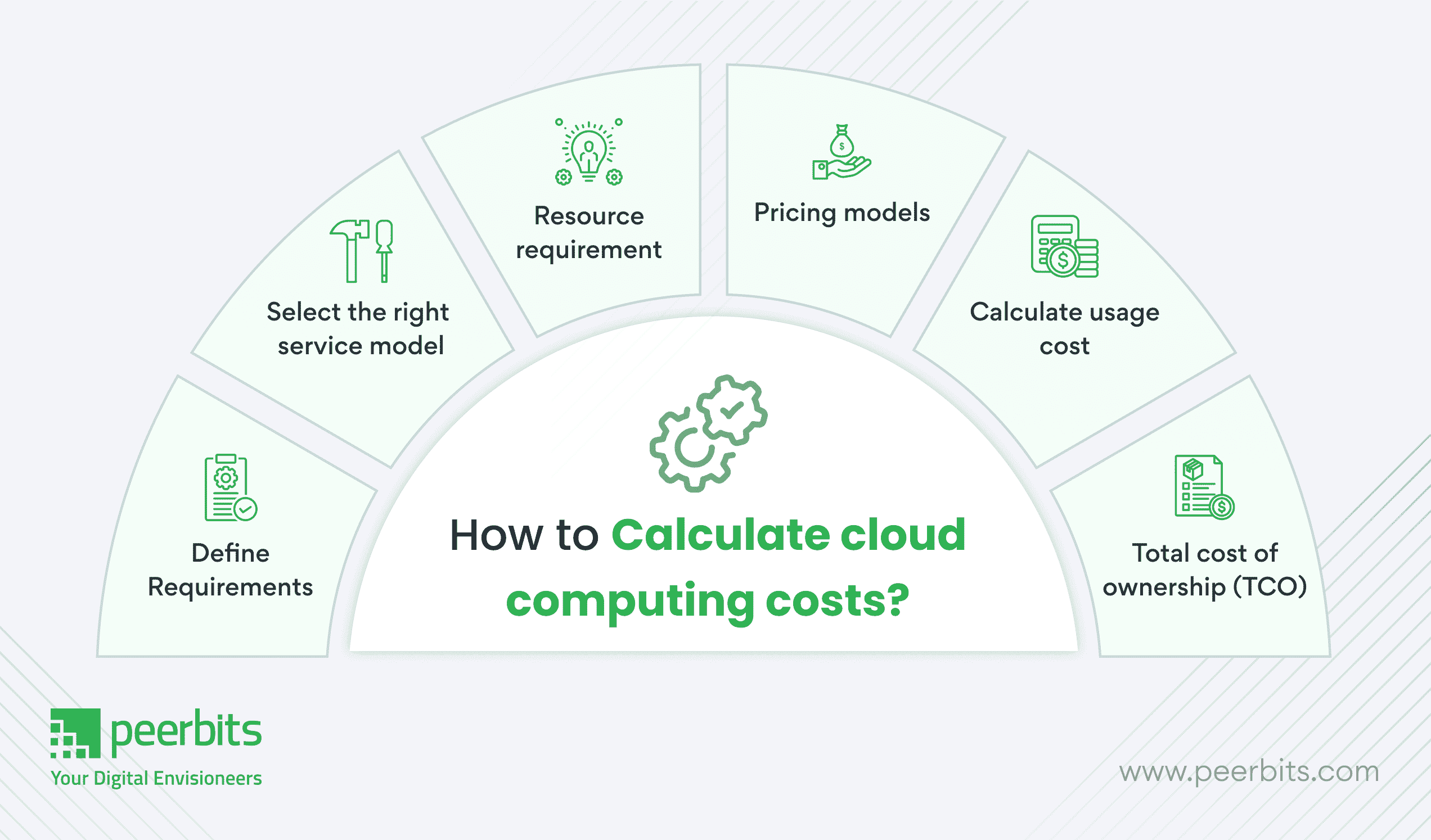 Explore ways to optimize cloud costs with AWS Managed Services