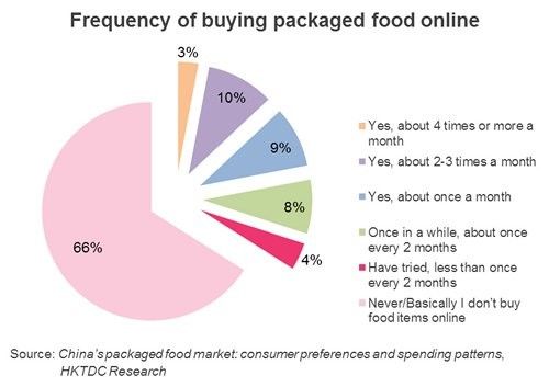 ondemand-food-online-chart