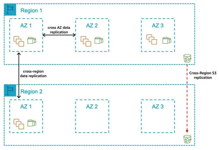 multi‑az-and-multi‑region-patterns