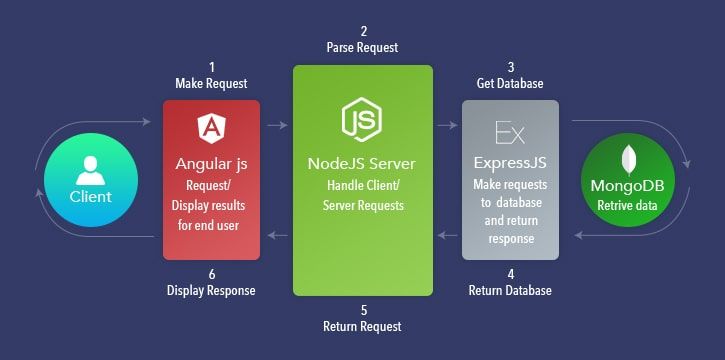 boost your apps and websites architecture of mean stack