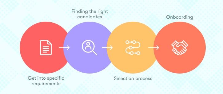 hiring-offshore-remote-developer-team-hiring-process