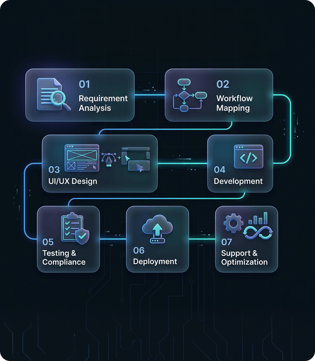 AI-Augmented Development Process